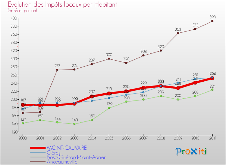 Evolution et montant des impôts locaux par Habitant pour MONT-CAUVAIRE et les communes proches Comparaison des impôts locaux par habitant pour MONT-CAUVAIRE et les communes voisines