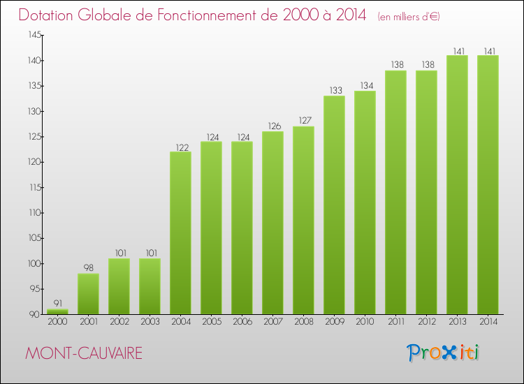 Evolution du montant de la Dotation Globale de Fonctionnement pour la commune de MONT-CAUVAIRE de 2000 à 2014 Evolution du montant de la Dotation Globale de Fonctionnement pour MONT-CAUVAIRE de 2000 à 2014
