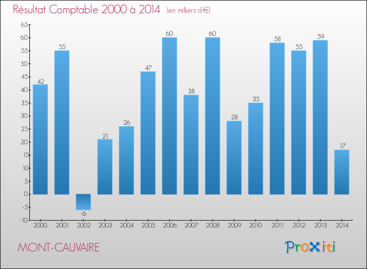 Evolution du résultat comptable pour la commune de MONT-CAUVAIRE de 2000 à 2014 Evolution du résultat comptable pour MONT-CAUVAIRE de 2000 à 2014
