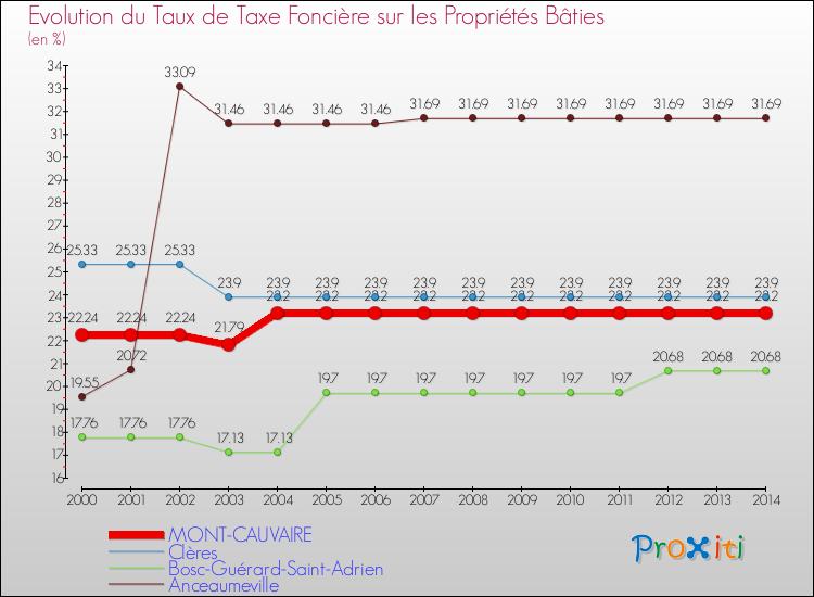 Evolution du taux de la taxe foncière sur le bati pour MONT-CAUVAIRE et les communes proches de 2000 à 2014 Comparaison des taux de taxe foncière sur le bati pour MONT-CAUVAIRE et les communes voisines de 2000 à 2014