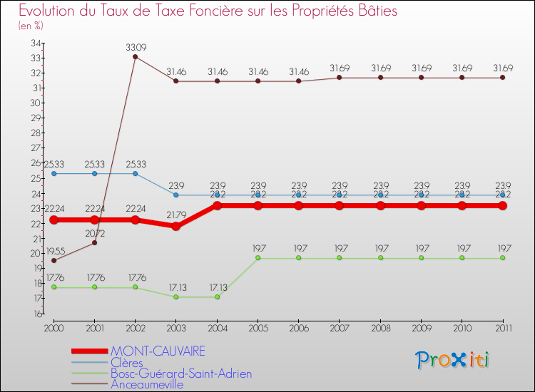 Evolution du taux de la taxe foncière sur le bati pour MONT-CAUVAIRE et les communes proches Comparaison des taux de taxe foncière sur le bati pour MONT-CAUVAIRE et les communes voisines