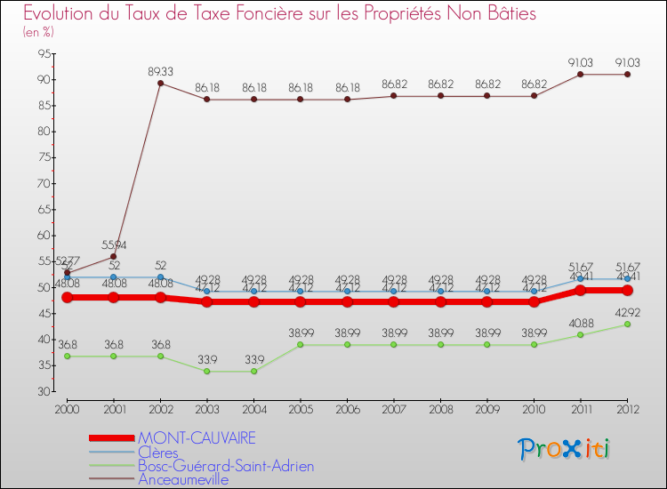 Evolution du taux de la taxe foncière sur les immeubles et terrains non batis pour MONT-CAUVAIRE et les communes proches de 2000 à 2012 Comparaison des taux de la taxe foncière sur les immeubles et terrains non batis pour MONT-CAUVAIRE et les communes voisines de 2000 à 2012