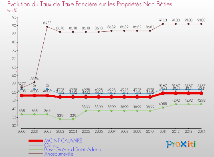 Evolution du taux de la taxe foncière sur les immeubles et terrains non batis pour MONT-CAUVAIRE et les communes proches de 2000 à 2014 Comparaison des taux de la taxe foncière sur les immeubles et terrains non batis pour MONT-CAUVAIRE et les communes voisines de 2000 à 2014