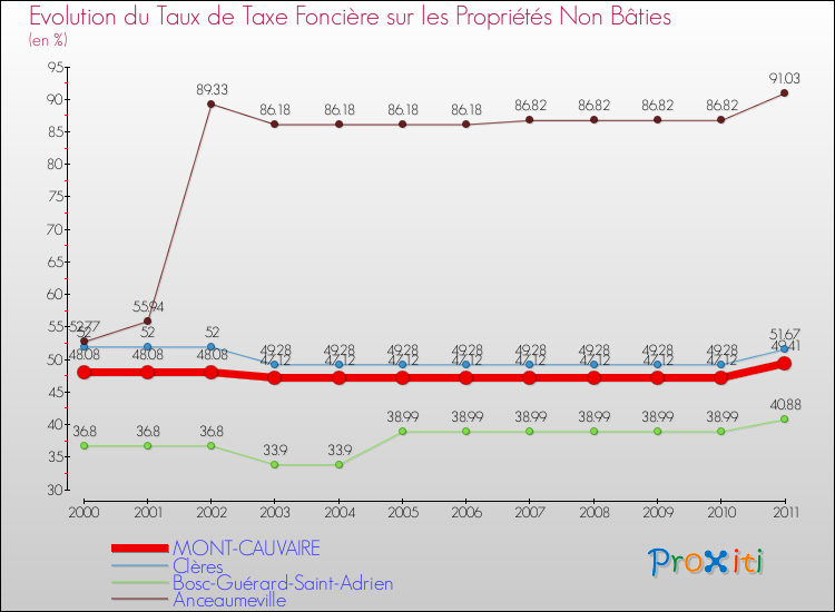 Evolution du taux de la taxe foncière sur les immeubles et terrains non batis pour MONT-CAUVAIRE et les communes proches Comparaison des taux de la taxe foncière sur les immeubles et terrains non batis pour MONT-CAUVAIRE et les communes voisines