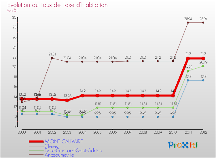 Evolution du taux de la taxe d'habitation pour MONT-CAUVAIRE et les communes proches Comparaison des taux de la taxe d'habitation pour MONT-CAUVAIRE et les communes voisines