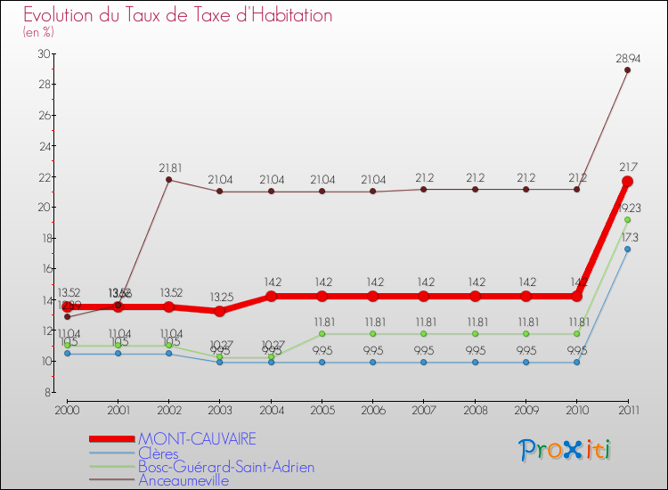 Evolution du taux de la taxe d'habitation pour MONT-CAUVAIRE et les communes proches Comparaison des taux de la taxe d'habitation pour MONT-CAUVAIRE et les communes voisines