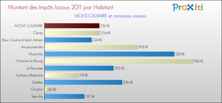 Montant des impôts locaux par Habitant pour MONT-CAUVAIRE et les communes proches Comparaison des impôts locaux par habitant pour MONT-CAUVAIRE et les communes voisines