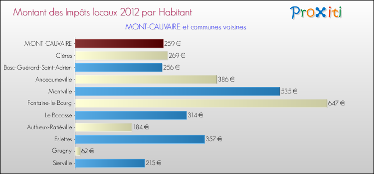 Montant des impôts locaux par Habitant pour MONT-CAUVAIRE et les communes proches Comparaison des impôts locaux par habitant pour MONT-CAUVAIRE et les communes voisines