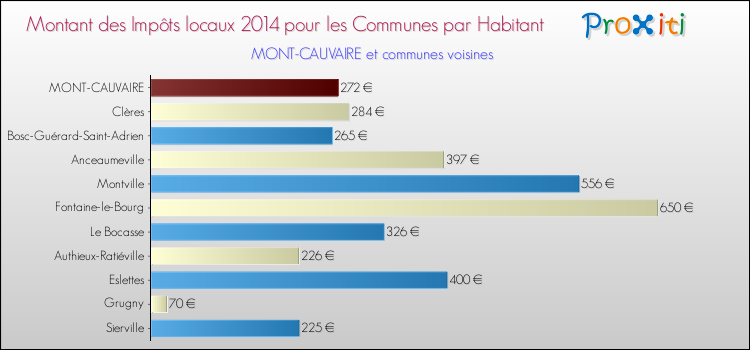 Montant des impôts locaux par Habitant pour MONT-CAUVAIRE et les communes proches en 2014 Comparaison des impôts locaux par habitant pour MONT-CAUVAIRE et les communes voisines en 2014