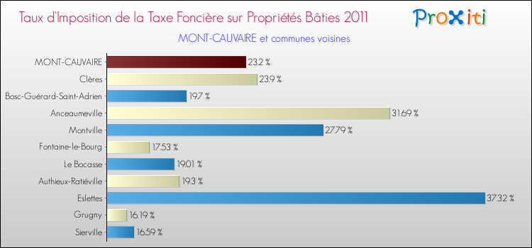 Taux d'imposition de la taxe foncière sur le bati 2011 pour MONT-CAUVAIRE et les communes proches Comparaison des taux d'imposition de la taxe foncière sur le bati 2011 pour MONT-CAUVAIRE et les communes voisines