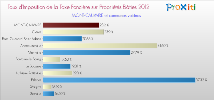 Taux d'imposition de la taxe foncière sur le bati 2012 pour MONT-CAUVAIRE et les communes proches Comparaison des taux d'imposition de la taxe foncière sur le bati 2012 pour MONT-CAUVAIRE et les communes voisines