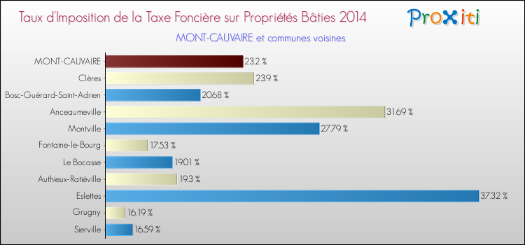 Taux d'imposition de la taxe foncière sur le bati 2014 pour MONT-CAUVAIRE et les communes proches Comparaison des taux d'imposition de la taxe foncière sur le bati 2014 pour MONT-CAUVAIRE et les communes voisines