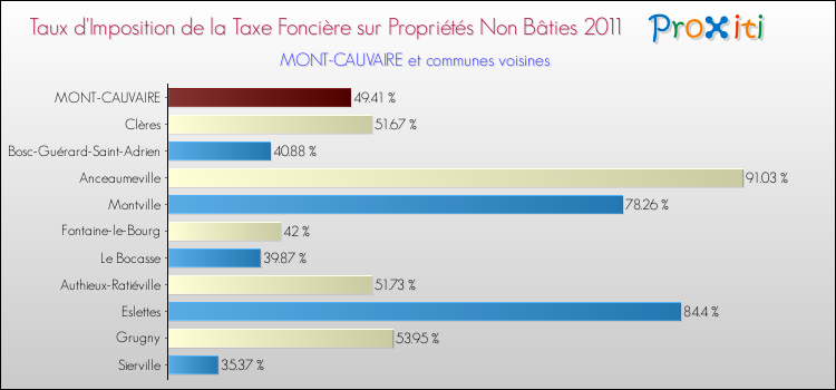 Taux d'imposition de la taxe foncière sur les immeubles et terrains non batis 2011 pour MONT-CAUVAIRE et les communes proches Comparaison des taux d'imposition de la taxe foncière sur les immeubles et terrains non batis 2011 pour MONT-CAUVAIRE et les communes voisines