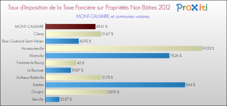 Taux d'imposition de la taxe foncière sur les immeubles et terrains non batis 2012 pour MONT-CAUVAIRE et les communes proches Comparaison des taux d'imposition de la taxe foncière sur les immeubles et terrains non batis 2012 pour MONT-CAUVAIRE et les communes voisines