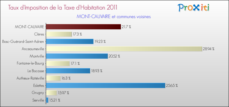 Taux d'imposition de la taxe d'habitation 2011 pour MONT-CAUVAIRE et les communes proches Comparaison des taux d'imposition de la taxe d'habitation 2011 pour MONT-CAUVAIRE et les communes voisines