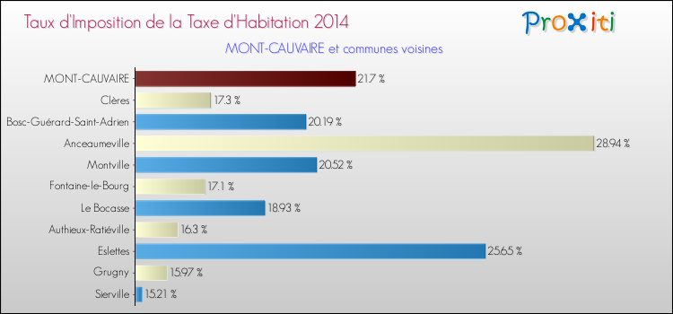 Taux d'imposition de la taxe d'habitation 2014 pour MONT-CAUVAIRE et les communes proches Comparaison des taux d'imposition de la taxe d'habitation 2014 pour MONT-CAUVAIRE et les communes voisines