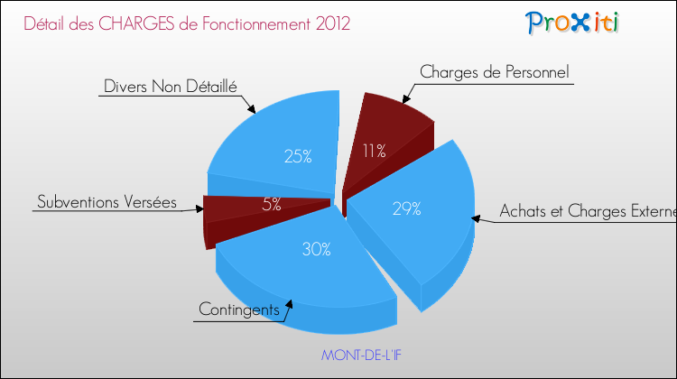 Décomposition des Charges de Fonctionnement 2012 de la commune de MONT-DE-L'IF Charges de Fonctionnement 2012 pour la commune de MONT-DE-L'IF
