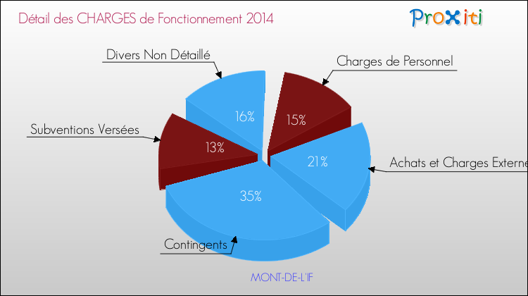 Décomposition des Charges de Fonctionnement 2014 de la commune de MONT-DE-L'IF Charges de Fonctionnement 2014 pour la commune de MONT-DE-L'IF