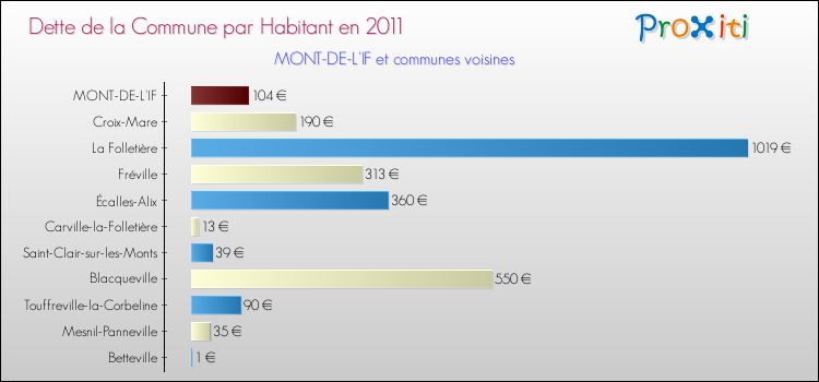 Dette par habitant de la commune en 2011 pour MONT-DE-L'IF et les communes proches Comparaison de la dette par habitant de la commune en 2011 pour MONT-DE-L'IF et les communes voisines