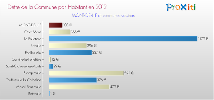 Dette par habitant de la commune en 2012 pour MONT-DE-L'IF et les communes proches Comparaison de la dette par habitant de la commune en 2012 pour MONT-DE-L'IF et les communes voisines