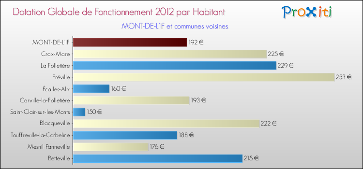 Montant des dotations globales de fonctionnement DGF par Habitant pour MONT-DE-L'IF et les communes proches Comparaison des des dotations globales de fonctionnement DGF par habitant pour MONT-DE-L'IF et les communes voisines