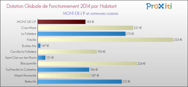 Montant des dotations globales de fonctionnement DGF par Habitant pour MONT-DE-L'IF et les communes proches en 2014. Comparaison des des dotations globales de fonctionnement DGF par habitant pour MONT-DE-L'IF et les communes voisines en 2014.