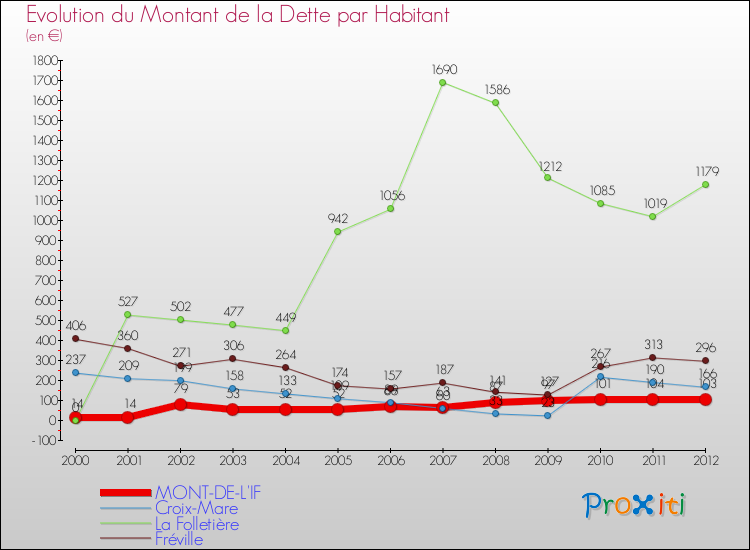 Evolution de la dette par habitant pour la commune de MONT-DE-L'IF et les communes proches de 2000 à 2012 Comparaison de la dette par habitant pour MONT-DE-L'IF et les communes voisines de 2000 à 2012