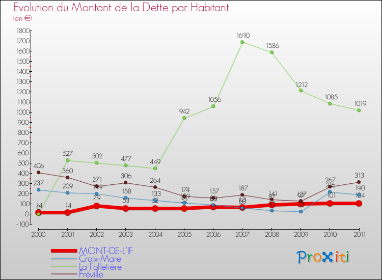 Evolution de la dette par habitant pour la commune de MONT-DE-L'IF et les communes proches Comparaison de la dette par habitant pour MONT-DE-L'IF et les communes voisines