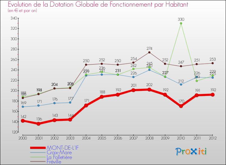 Evolution et montant de la dotation globale de fonctionnement par Habitant pour MONT-DE-L'IF et les communes proches Comparaison des dotations globales de fonctionnement par habitant pour MONT-DE-L'IF et les communes voisines