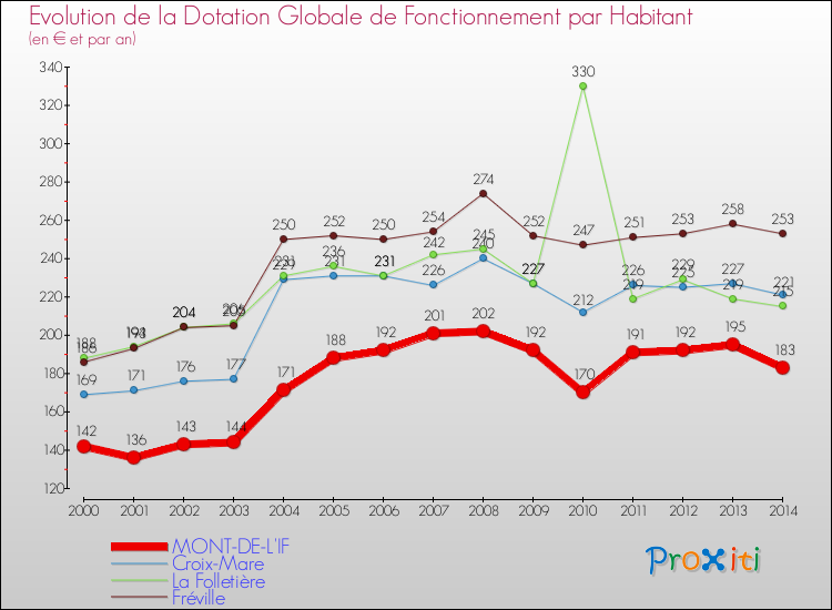 Evolution et montant de la dotation globale de fonctionnement par Habitant pour MONT-DE-L'IF et les communes proches de 2000 à 2014. Comparaison des dotations globales de fonctionnement par habitant pour MONT-DE-L'IF et les communes voisines de 2000 à 2014.