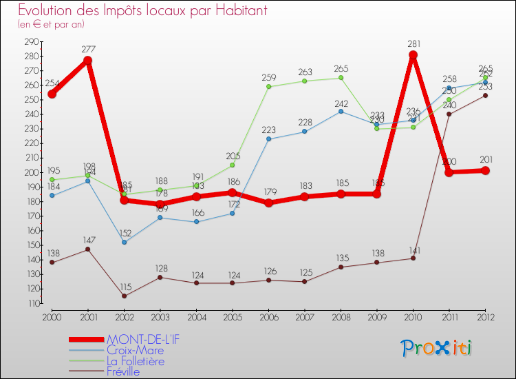 Evolution et montant des impôts locaux par Habitant pour MONT-DE-L'IF et les communes proches Comparaison des impôts locaux par habitant pour MONT-DE-L'IF et les communes voisines