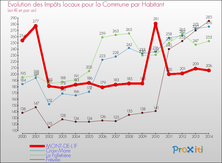 Evolution et montant des impôts locaux par Habitant pour MONT-DE-L'IF et les communes proches de 2000 à 2014 Comparaison des impôts locaux par habitant pour MONT-DE-L'IF et les communes voisines de 2000 à 2014