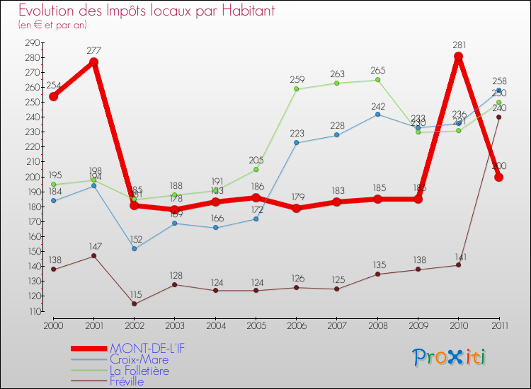 Evolution et montant des impôts locaux par Habitant pour MONT-DE-L'IF et les communes proches Comparaison des impôts locaux par habitant pour MONT-DE-L'IF et les communes voisines