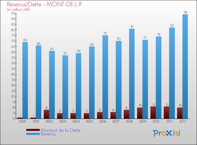 Evolution comparée de la dette et des revenus pour la commune de MONT-DE-L'IF de 2000 à 2012 Comparaison de la dette et des revenus pour MONT-DE-L'IF de 2000 à 2012