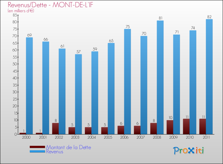Evolution comparée de la dette et des revenus pour la commune de MONT-DE-L'IF de 2000 à 2011 Comparaison de la dette et des revenus pour MONT-DE-L'IF de 2000 à 2011