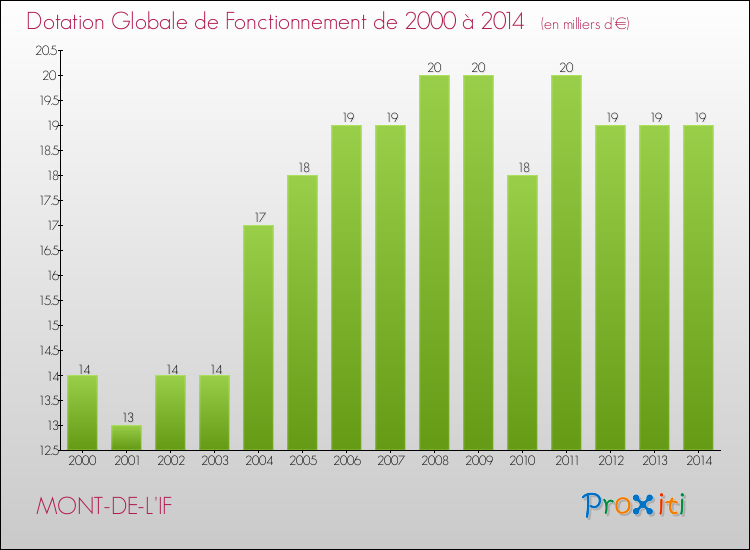 Evolution du montant de la Dotation Globale de Fonctionnement pour la commune de MONT-DE-L'IF de 2000 à 2014 Evolution du montant de la Dotation Globale de Fonctionnement pour MONT-DE-L'IF de 2000 à 2014