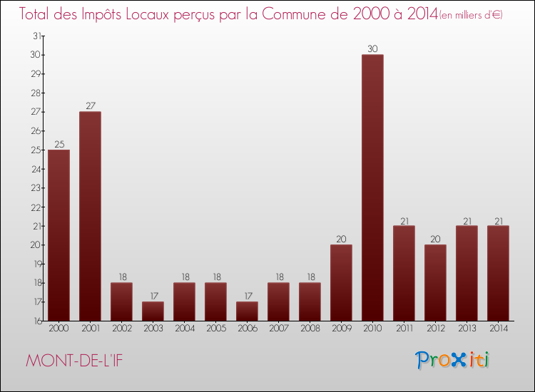 Evolution des Impôts Locaux pour la commune de MONT-DE-L'IF de 2000 à 2014 Evolution des Impôts Locaux pour MONT-DE-L'IF de 2000 à 2014