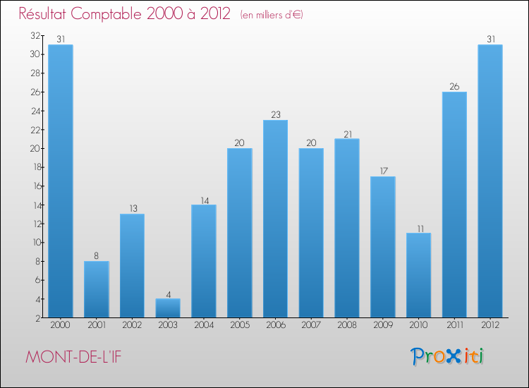 Evolution du résultat comptable pour la commune de MONT-DE-L'IF de 2000 à 2012 Evolution du résultat comptable pour MONT-DE-L'IF de 2000 à 2012