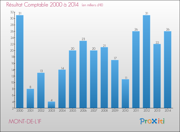 Evolution du résultat comptable pour la commune de MONT-DE-L'IF de 2000 à 2014 Evolution du résultat comptable pour MONT-DE-L'IF de 2000 à 2014
