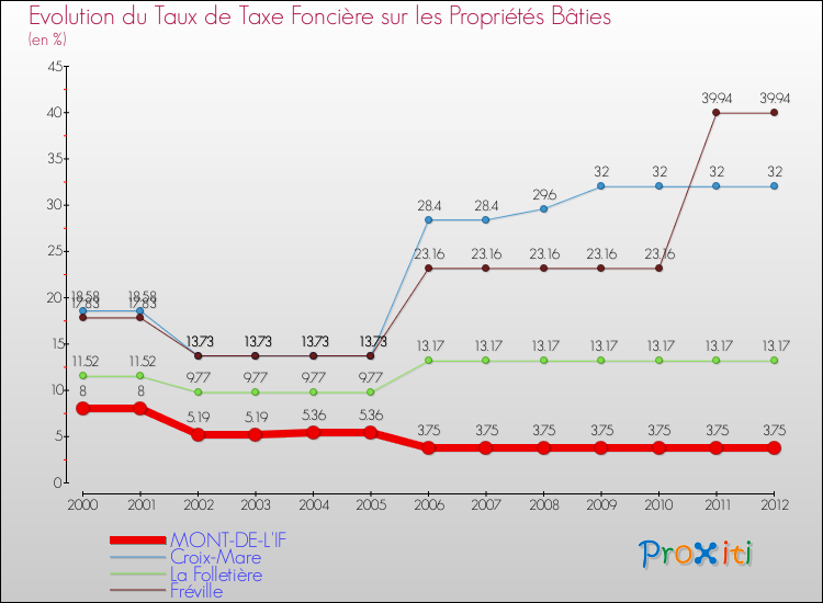 Evolution du taux de la taxe foncière sur le bati pour MONT-DE-L'IF et les communes proches de 2000 à 2012 Comparaison des taux de taxe foncière sur le bati pour MONT-DE-L'IF et les communes voisines de 2000 à 2012