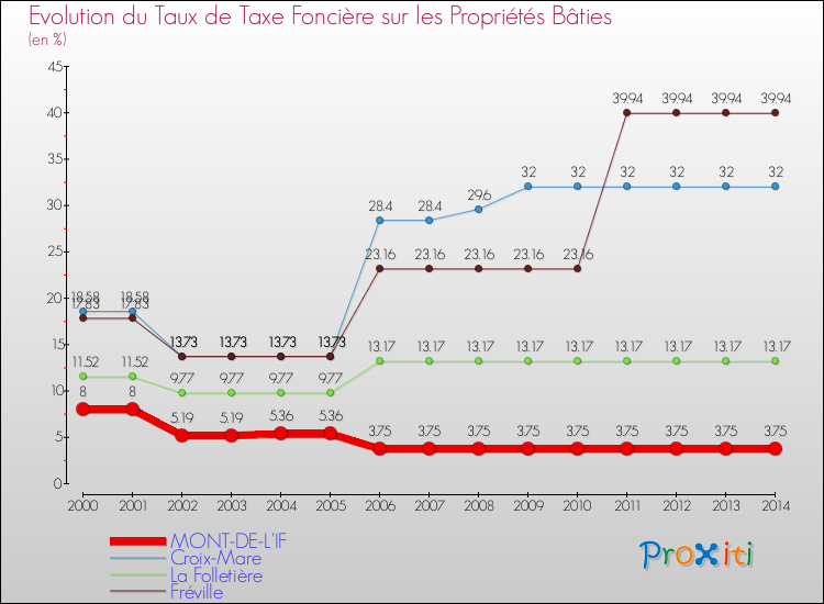 Evolution du taux de la taxe foncière sur le bati pour MONT-DE-L'IF et les communes proches de 2000 à 2014 Comparaison des taux de taxe foncière sur le bati pour MONT-DE-L'IF et les communes voisines de 2000 à 2014