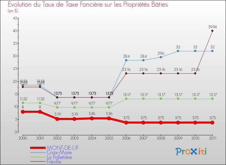 Evolution du taux de la taxe foncière sur le bati pour MONT-DE-L'IF et les communes proches Comparaison des taux de taxe foncière sur le bati pour MONT-DE-L'IF et les communes voisines