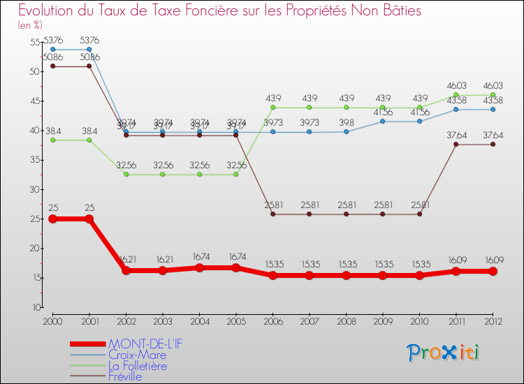 Evolution du taux de la taxe foncière sur les immeubles et terrains non batis pour MONT-DE-L'IF et les communes proches de 2000 à 2012 Comparaison des taux de la taxe foncière sur les immeubles et terrains non batis pour MONT-DE-L'IF et les communes voisines de 2000 à 2012