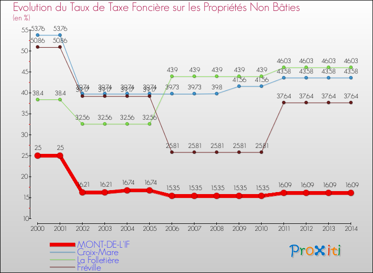 Evolution du taux de la taxe foncière sur les immeubles et terrains non batis pour MONT-DE-L'IF et les communes proches de 2000 à 2014 Comparaison des taux de la taxe foncière sur les immeubles et terrains non batis pour MONT-DE-L'IF et les communes voisines de 2000 à 2014