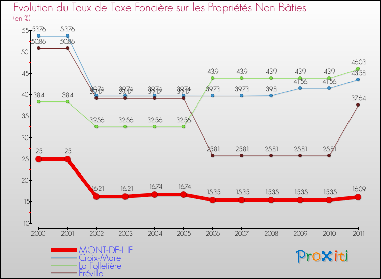 Evolution du taux de la taxe foncière sur les immeubles et terrains non batis pour MONT-DE-L'IF et les communes proches Comparaison des taux de la taxe foncière sur les immeubles et terrains non batis pour MONT-DE-L'IF et les communes voisines