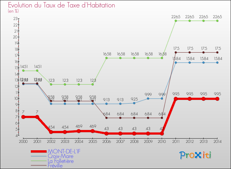 Evolution du taux de la taxe d'habitation pour MONT-DE-L'IF et les communes proches de 2000 à 2014 Comparaison des taux de la taxe d'habitation pour MONT-DE-L'IF et les communes voisines de 2000 à 2014