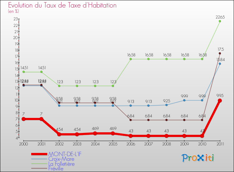 Evolution du taux de la taxe d'habitation pour MONT-DE-L'IF et les communes proches Comparaison des taux de la taxe d'habitation pour MONT-DE-L'IF et les communes voisines