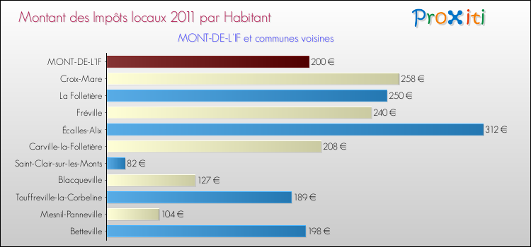 Montant des impôts locaux par Habitant pour MONT-DE-L'IF et les communes proches Comparaison des impôts locaux par habitant pour MONT-DE-L'IF et les communes voisines
