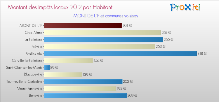Montant des impôts locaux par Habitant pour MONT-DE-L'IF et les communes proches Comparaison des impôts locaux par habitant pour MONT-DE-L'IF et les communes voisines