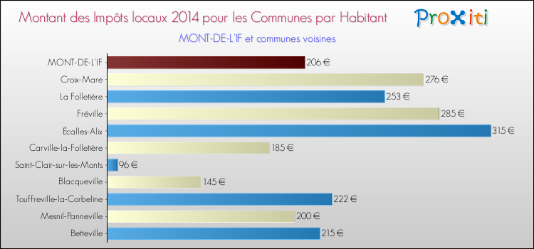 Montant des impôts locaux par Habitant pour MONT-DE-L'IF et les communes proches en 2014 Comparaison des impôts locaux par habitant pour MONT-DE-L'IF et les communes voisines en 2014